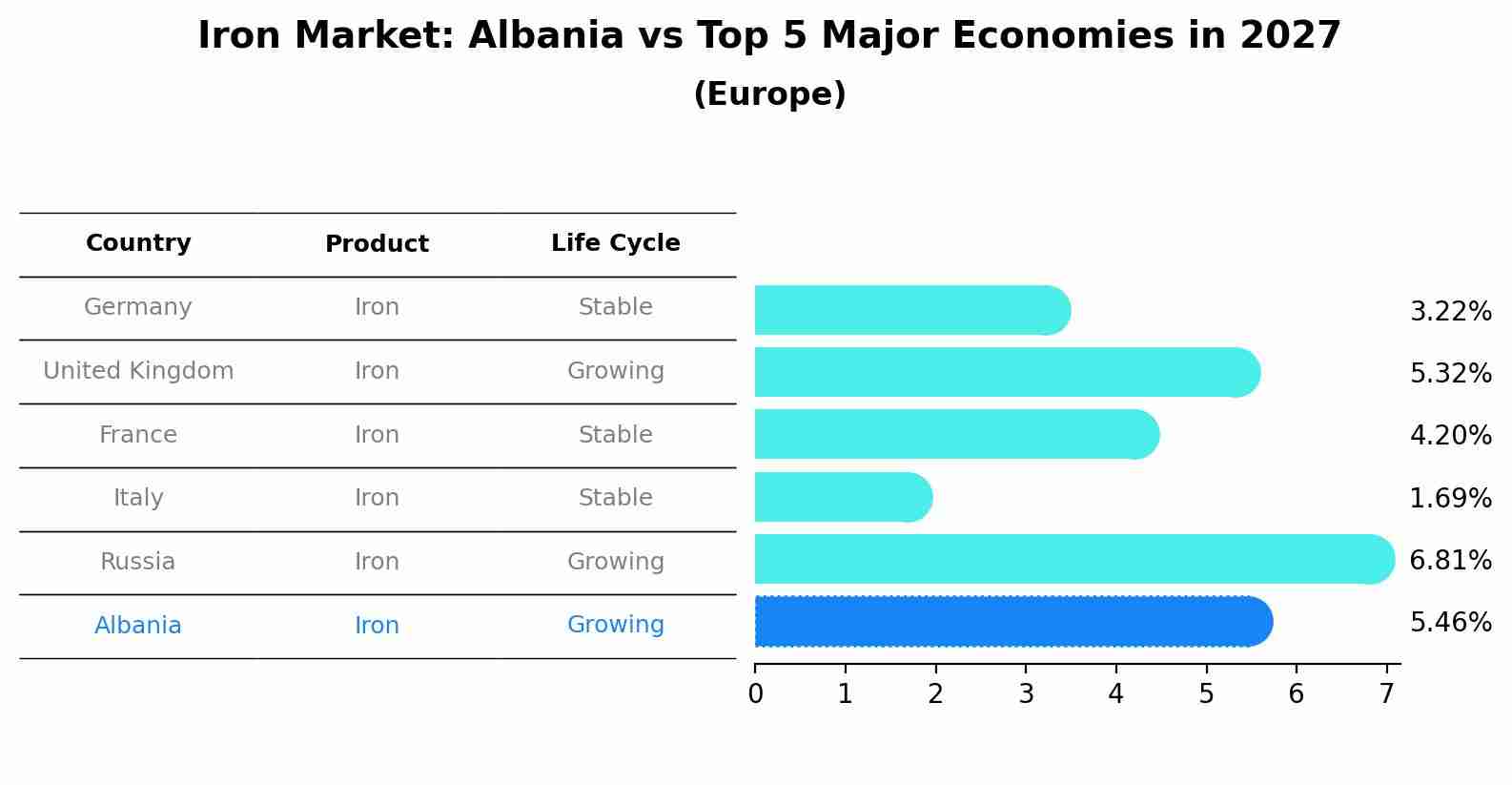Iron Market: Albania vs Top 5 Major Economies in 2027 (Europe)