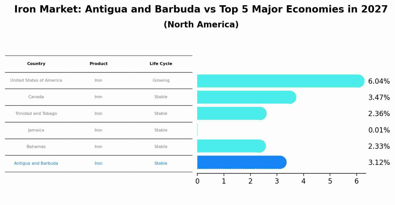 Iron Market: Antigua and Barbuda vs Top 5 Major Economies in 2027 (North America)