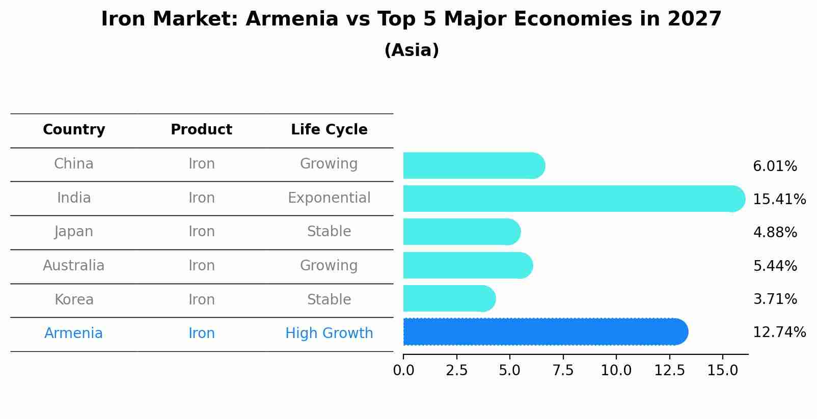 Iron Market: Armenia vs Top 5 Major Economies in 2027 (Asia)