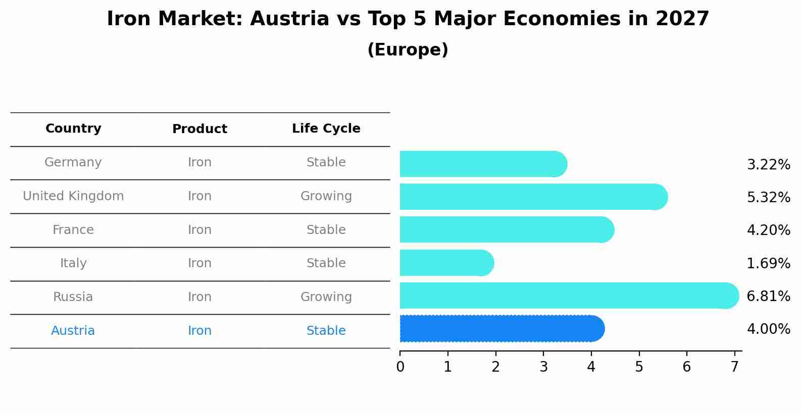 Iron Market: Austria vs Top 5 Major Economies in 2027 (Europe)