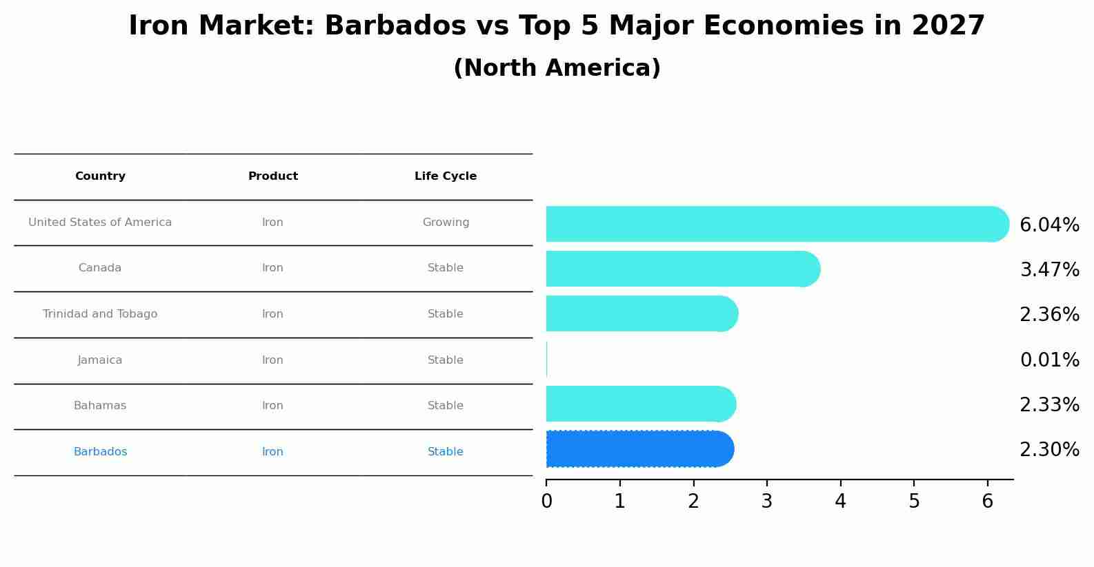 Iron Market: Barbados vs Top 5 Major Economies in 2027 (North America)