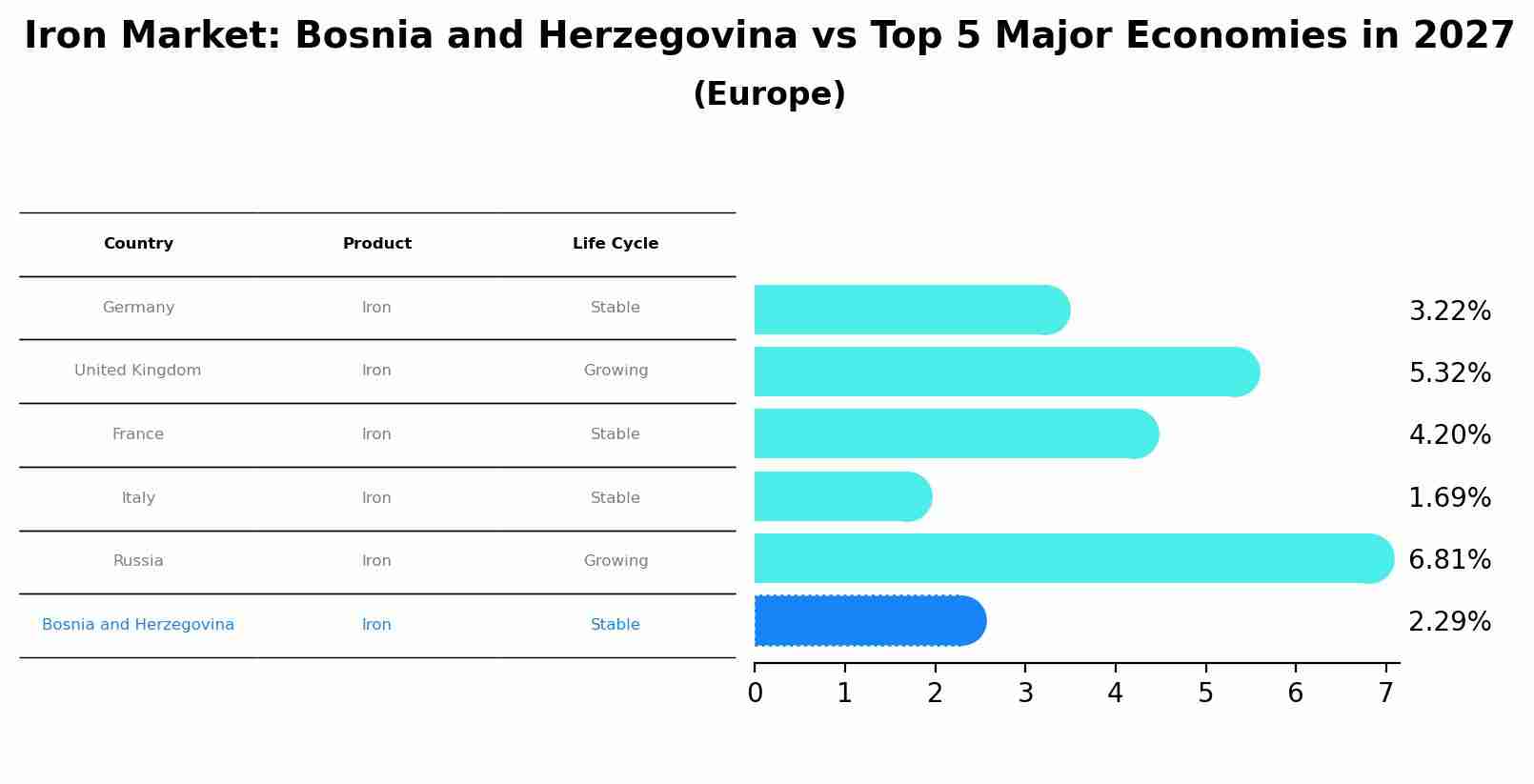 Iron Market: Bosnia and Herzegovina vs Top 5 Major Economies in 2027 (Europe)