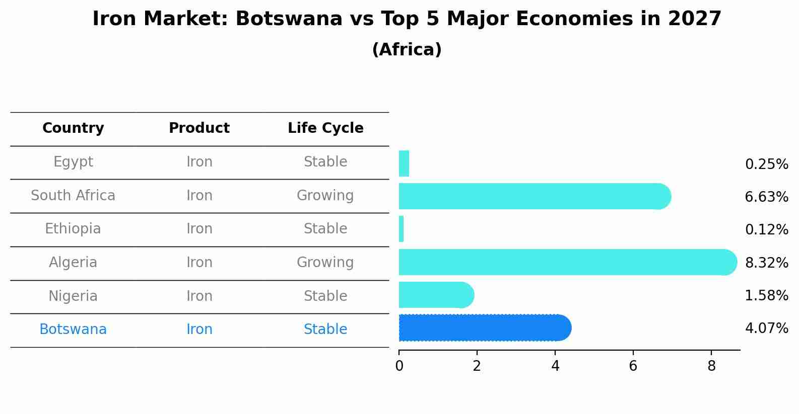 Iron Market: Botswana vs Top 5 Major Economies in 2027 (Africa)
