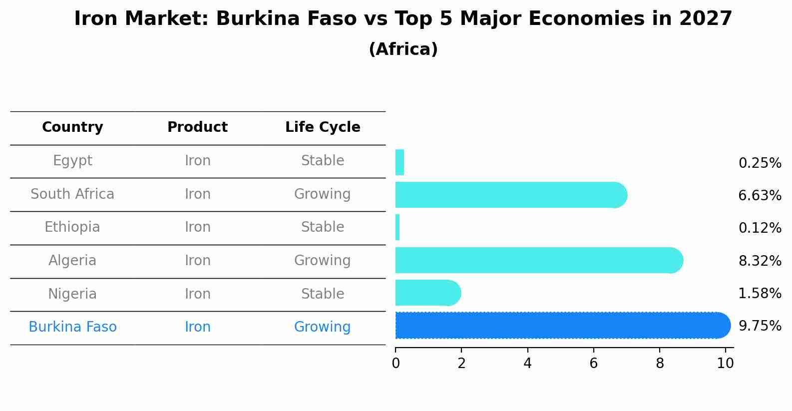 Iron Market: Burkina Faso vs Top 5 Major Economies in 2027 (Africa)