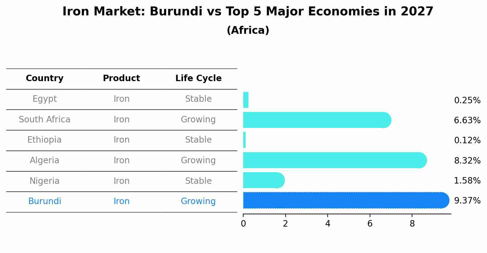 Iron Market: Burundi vs Top 5 Major Economies in 2027 (Africa)