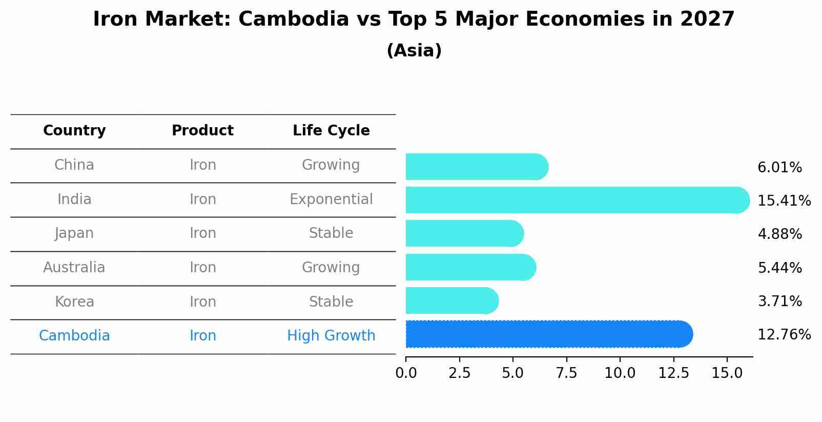 Iron Market: Cambodia vs Top 5 Major Economies in 2027 (Asia)