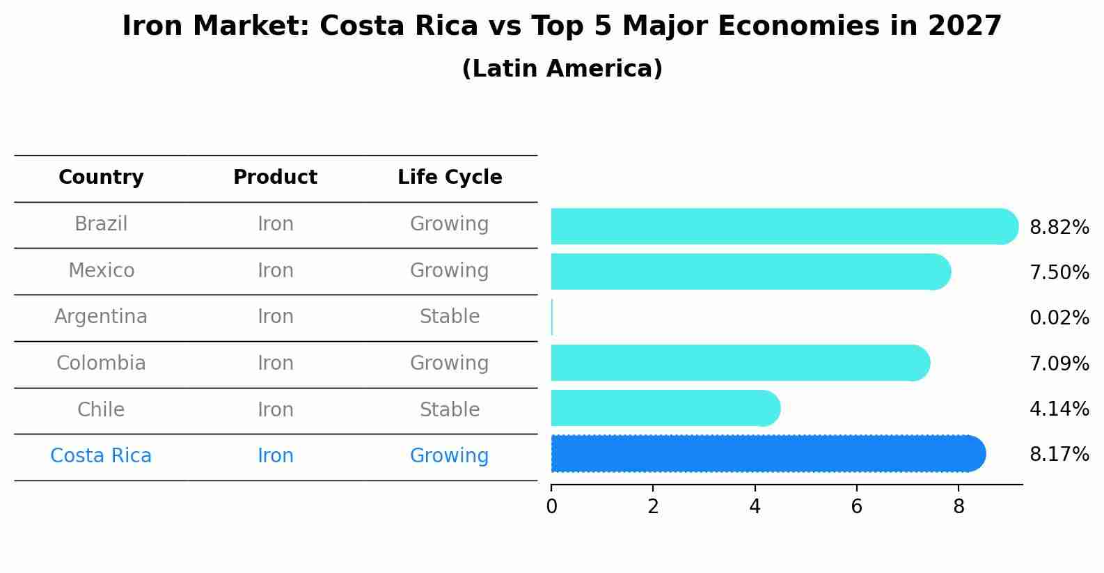 Iron Market: Costa Rica vs Top 5 Major Economies in 2027 (Latin America)