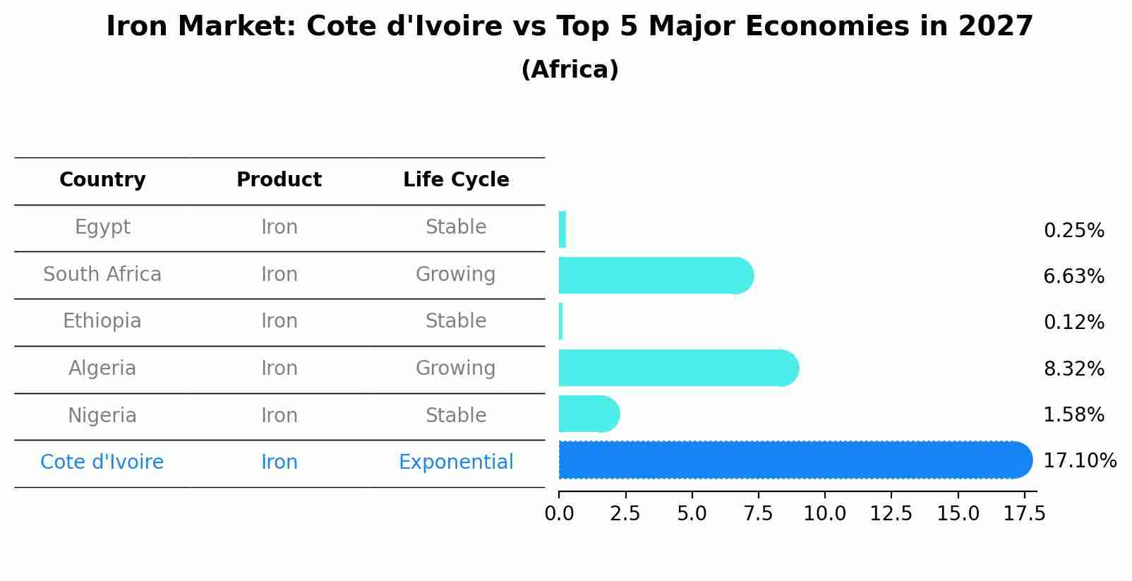 Iron Market: Cote d'Ivoire vs Top 5 Major Economies in 2027 (Africa)