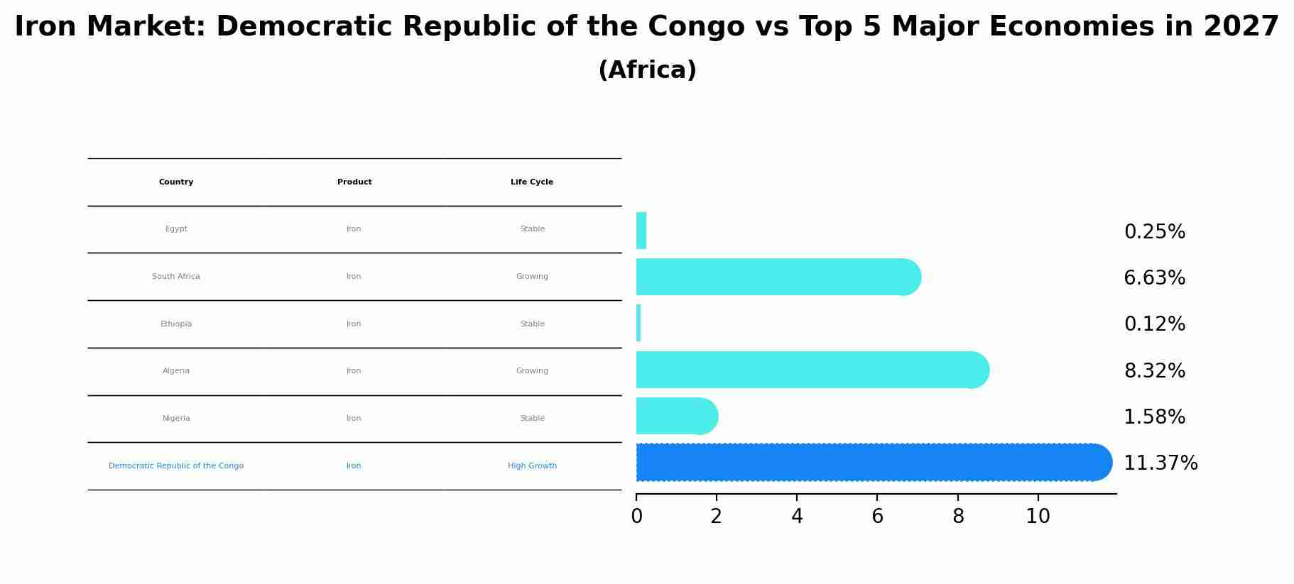 Iron Market: Democratic Republic of the Congo vs Top 5 Major Economies in 2027 (Africa)