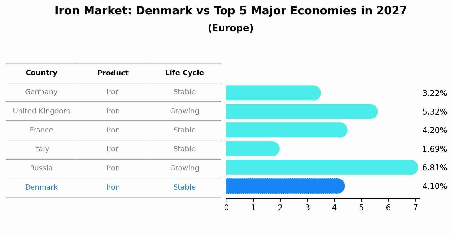 Iron Market: Denmark vs Top 5 Major Economies in 2027 (Europe)