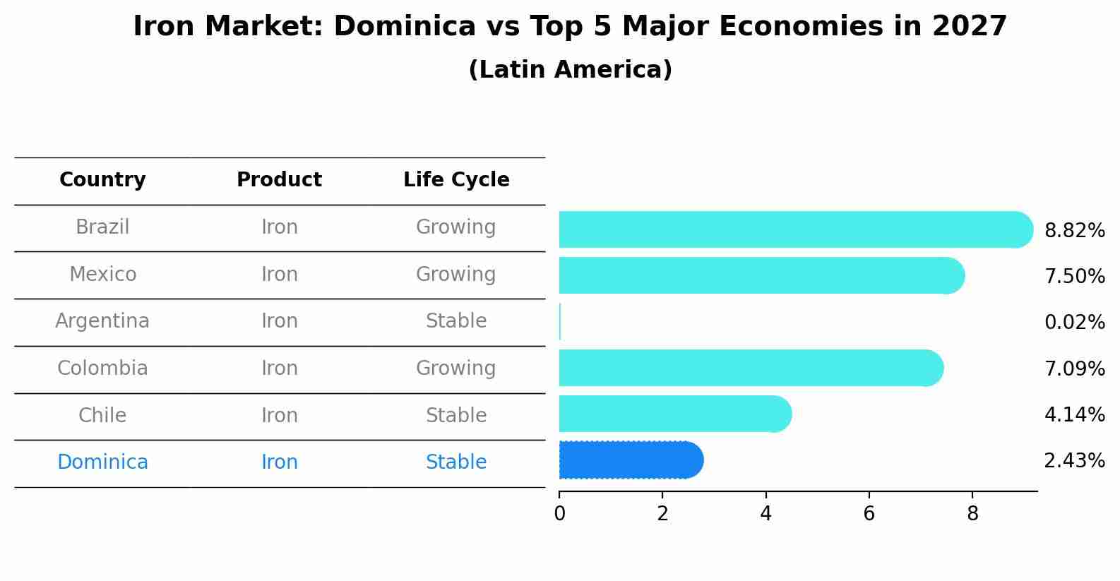 Iron Market: Dominica vs Top 5 Major Economies in 2027 (Latin America)