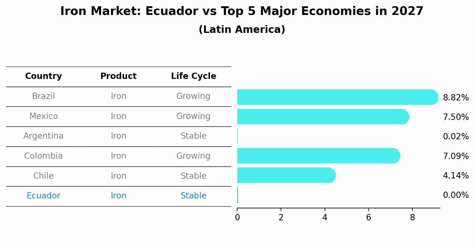Iron Market: Ecuador vs Top 5 Major Economies in 2027 (Latin America)