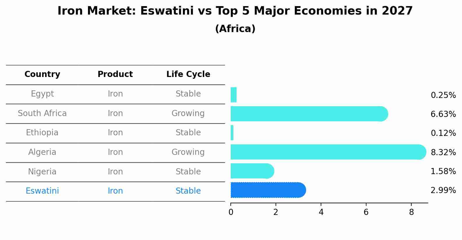 Iron Market: Eswatini vs Top 5 Major Economies in 2027 (Africa)