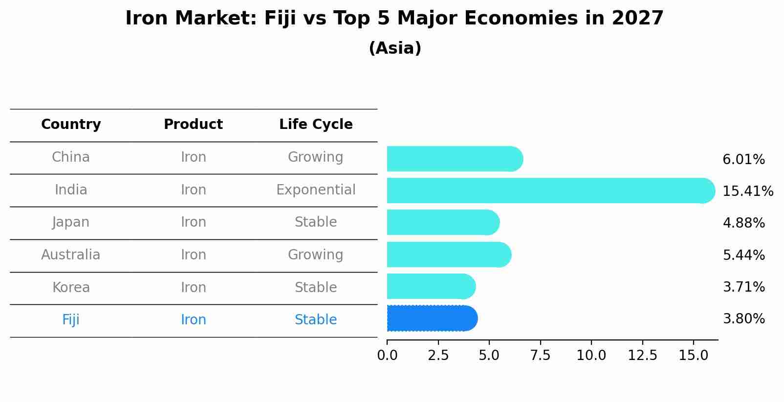 Iron Market: Fiji vs Top 5 Major Economies in 2027 (Asia)