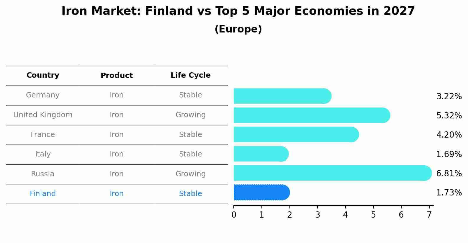 Iron Market: Finland vs Top 5 Major Economies in 2027 (Europe)