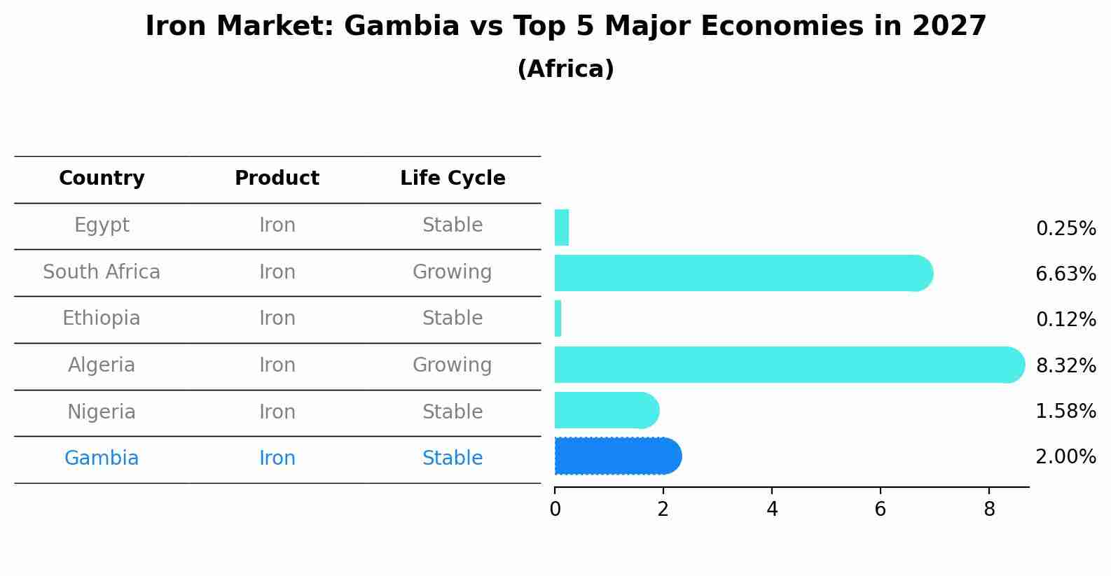 Iron Market: Gambia vs Top 5 Major Economies in 2027 (Africa)