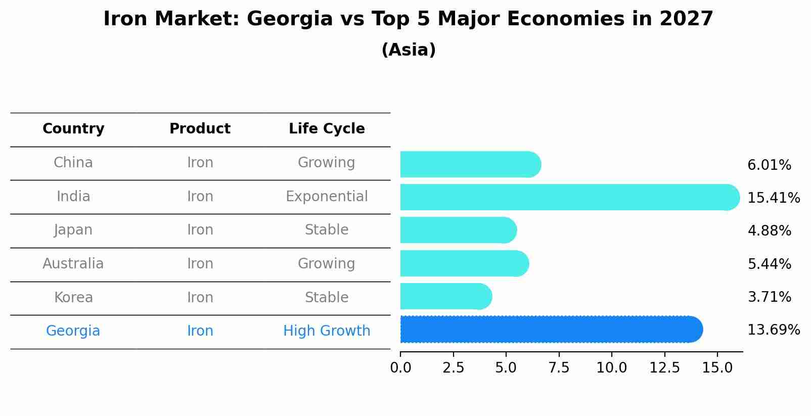 Iron Market: Georgia vs Top 5 Major Economies in 2027 (Asia)
