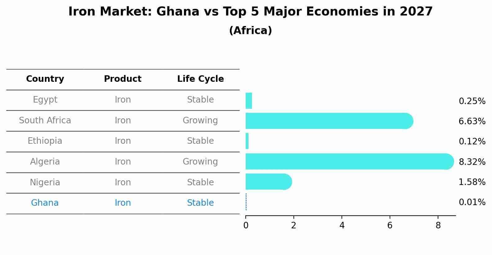 Iron Market: Ghana vs Top 5 Major Economies in 2027 (Africa)