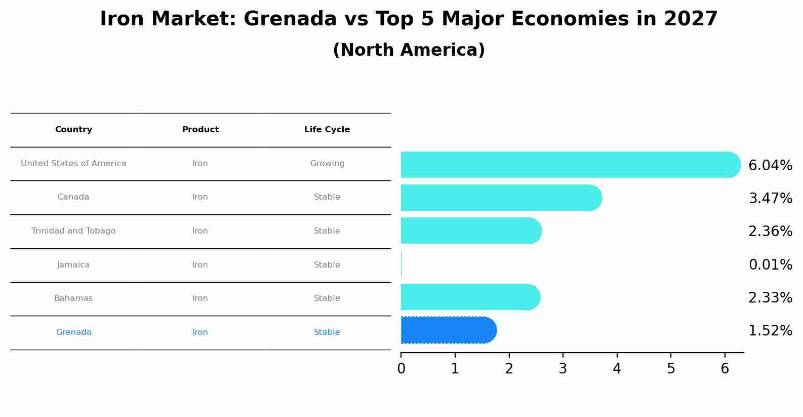 Iron Market: Grenada vs Top 5 Major Economies in 2027 (North America)