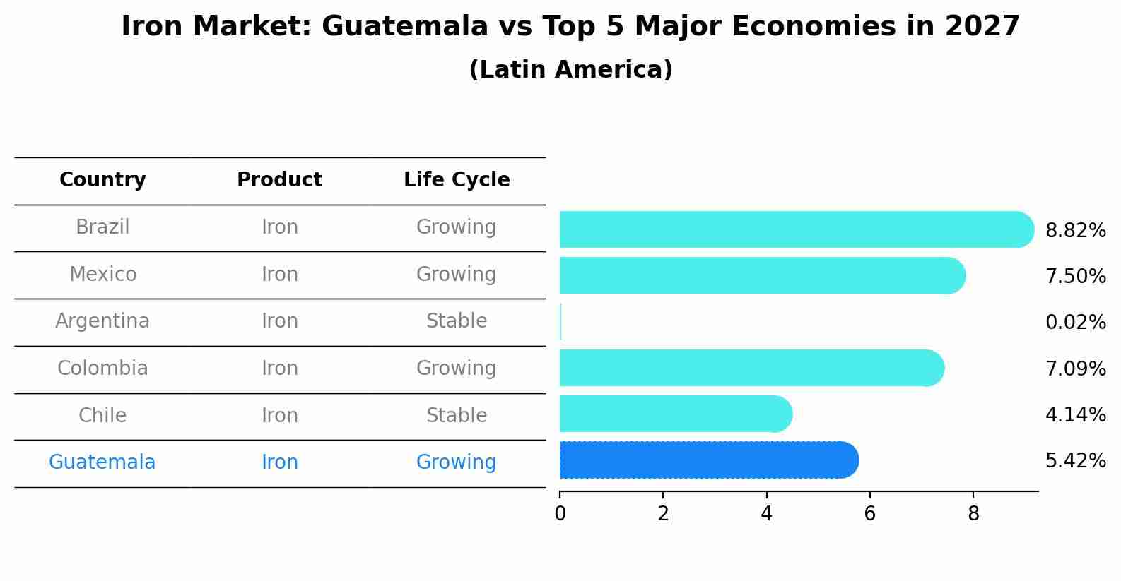 Iron Market: Guatemala vs Top 5 Major Economies in 2027 (Latin America)