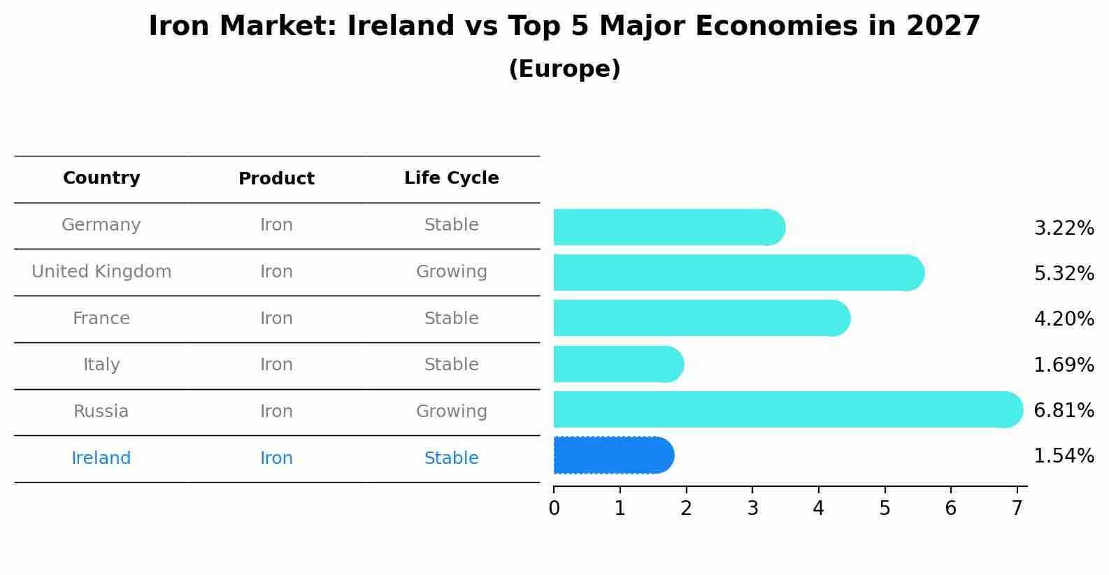 Iron Market: Ireland vs Top 5 Major Economies in 2027 (Europe)