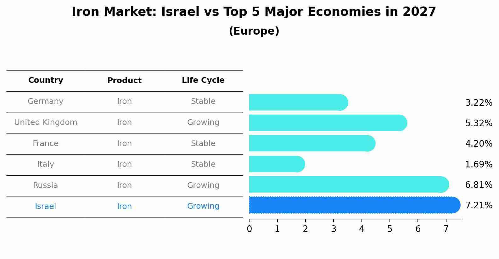 Iron Market: Israel vs Top 5 Major Economies in 2027 (Europe)