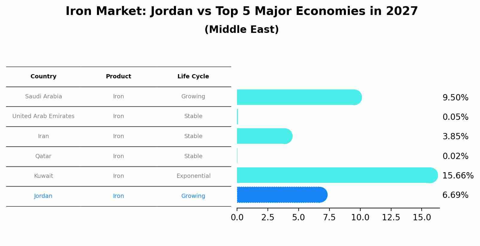 Iron Market: Jordan vs Top 5 Major Economies in 2027 (Middle East)