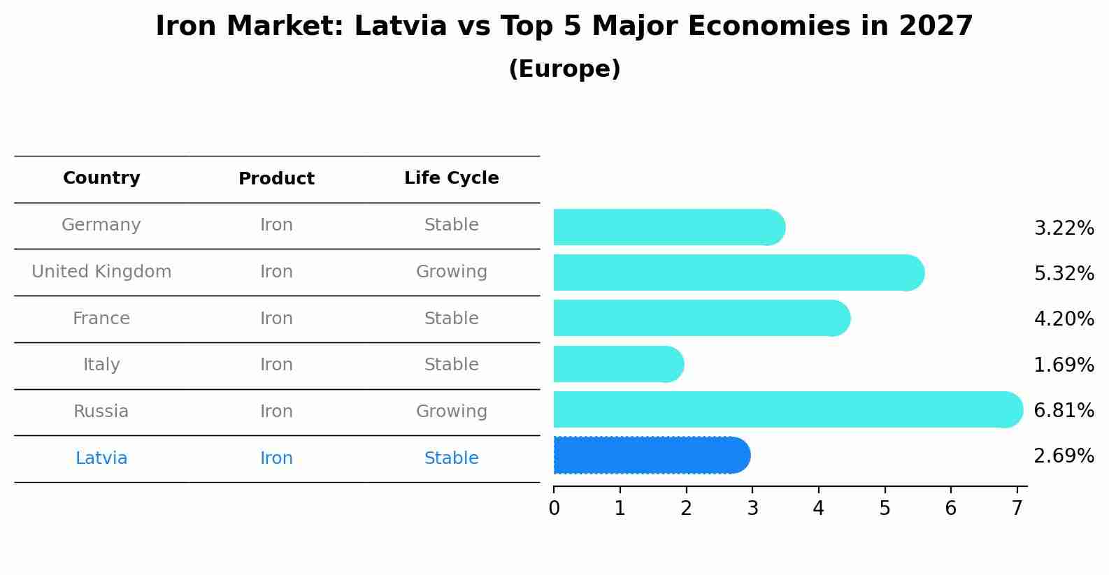 Iron Market: Latvia vs Top 5 Major Economies in 2027 (Europe)
