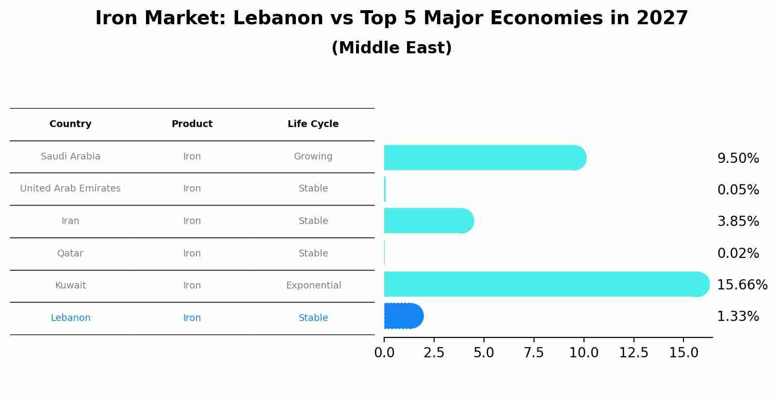 Iron Market: Lebanon vs Top 5 Major Economies in 2027 (Middle East)