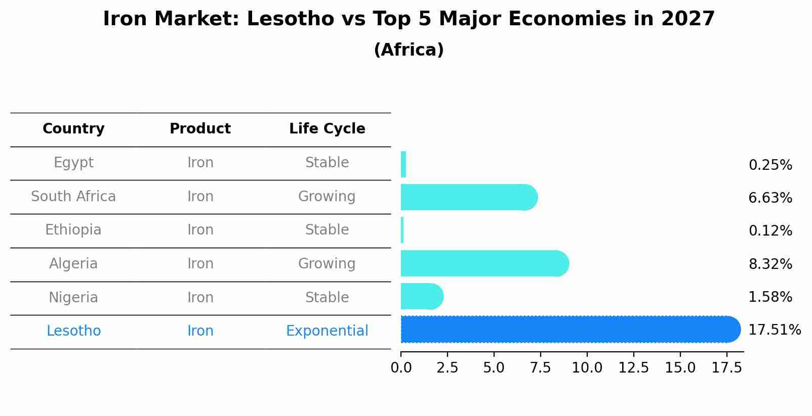 Iron Market: Lesotho vs Top 5 Major Economies in 2027 (Africa)