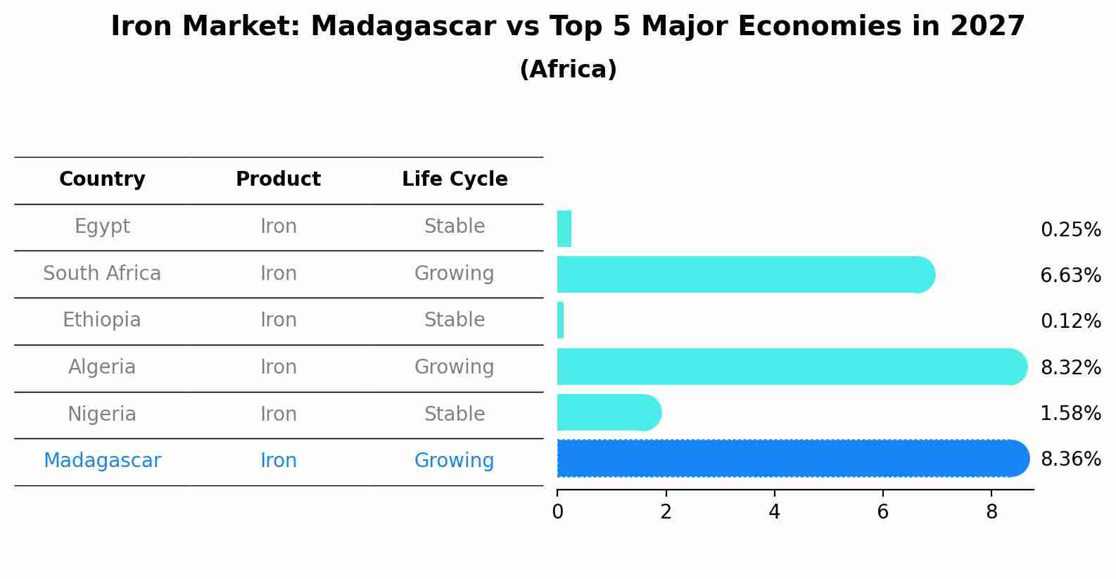 Iron Market: Madagascar vs Top 5 Major Economies in 2027 (Africa)