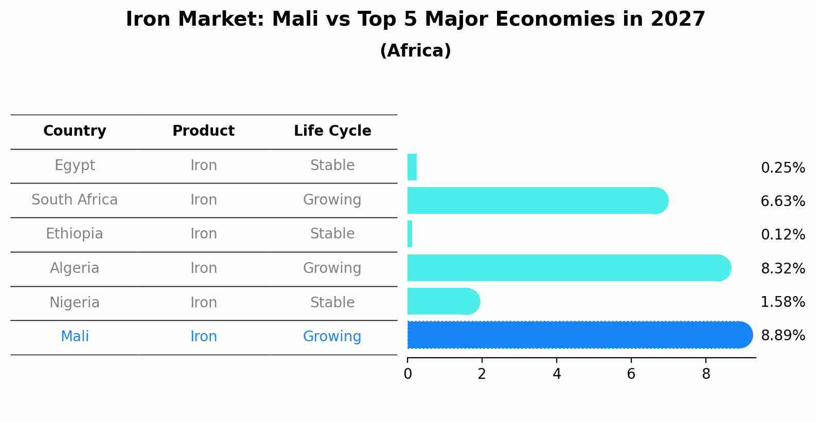 Iron Market: Mali vs Top 5 Major Economies in 2027 (Africa)