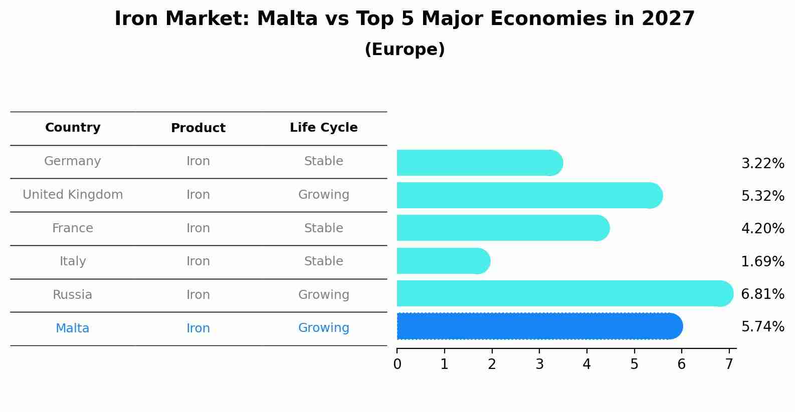 Iron Market: Malta vs Top 5 Major Economies in 2027 (Europe)