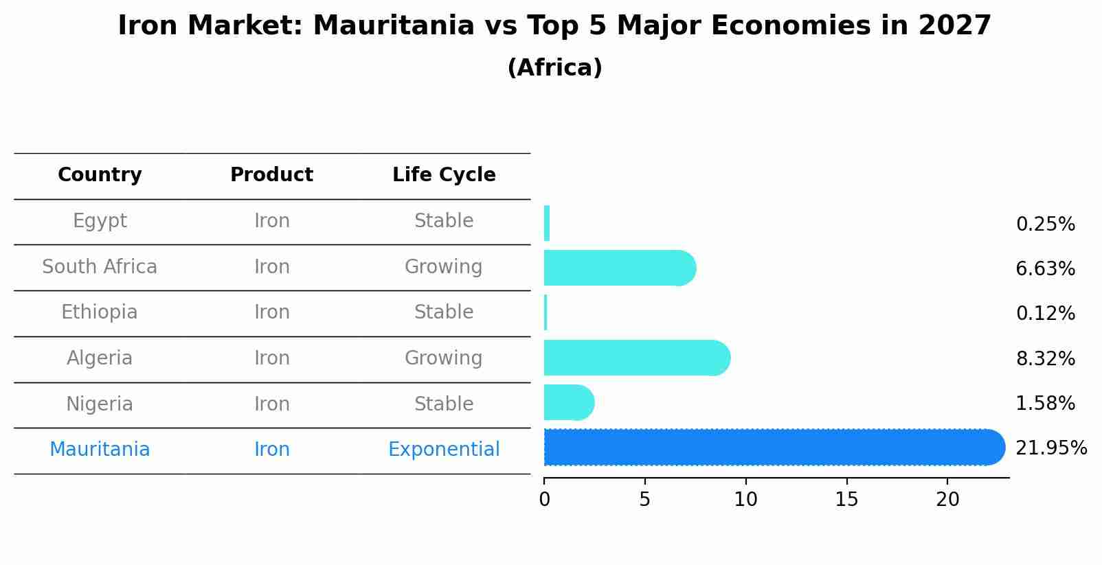 Iron Market: Mauritania vs Top 5 Major Economies in 2027 (Africa)