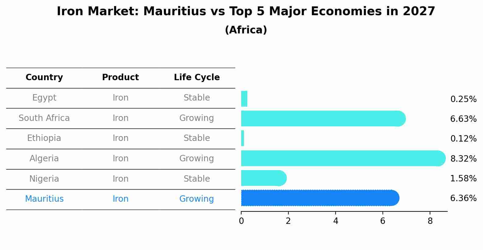 Iron Market: Mauritius vs Top 5 Major Economies in 2027 (Africa)
