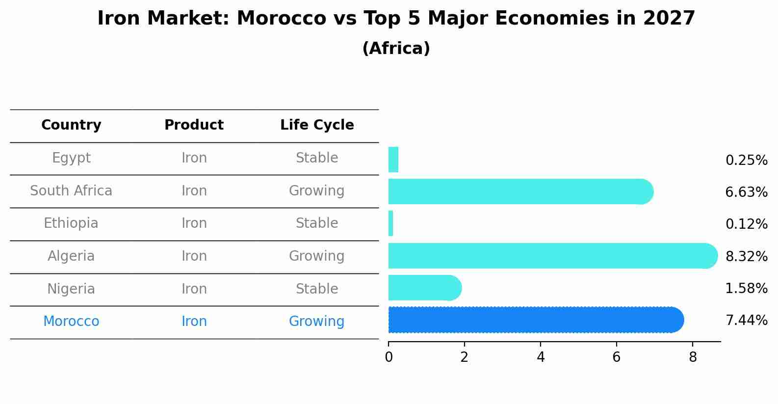 Iron Market: Morocco vs Top 5 Major Economies in 2027 (Africa)