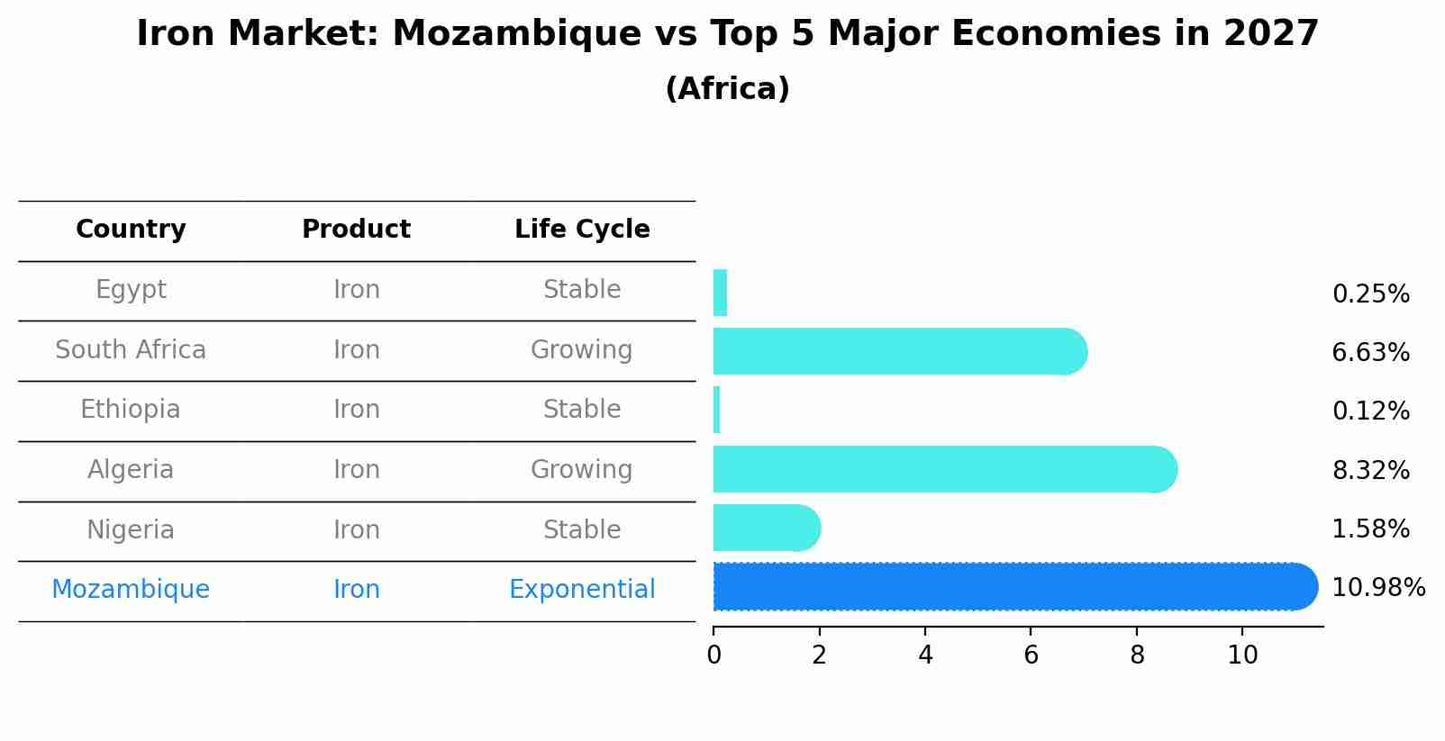 Iron Market: Mozambique vs Top 5 Major Economies in 2027 (Africa)