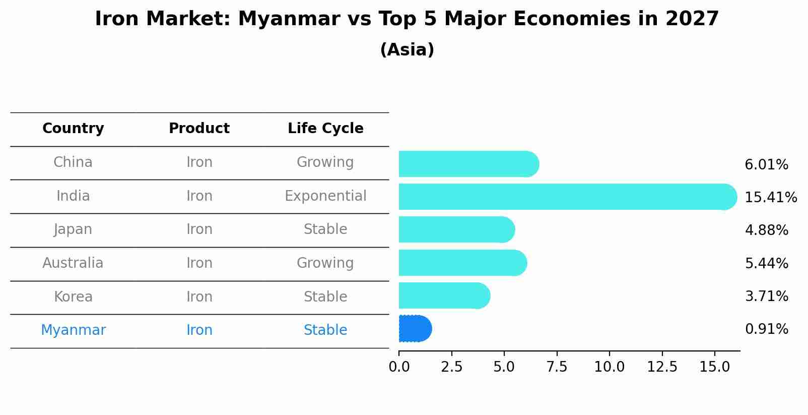 Iron Market: Myanmar vs Top 5 Major Economies in 2027 (Asia)