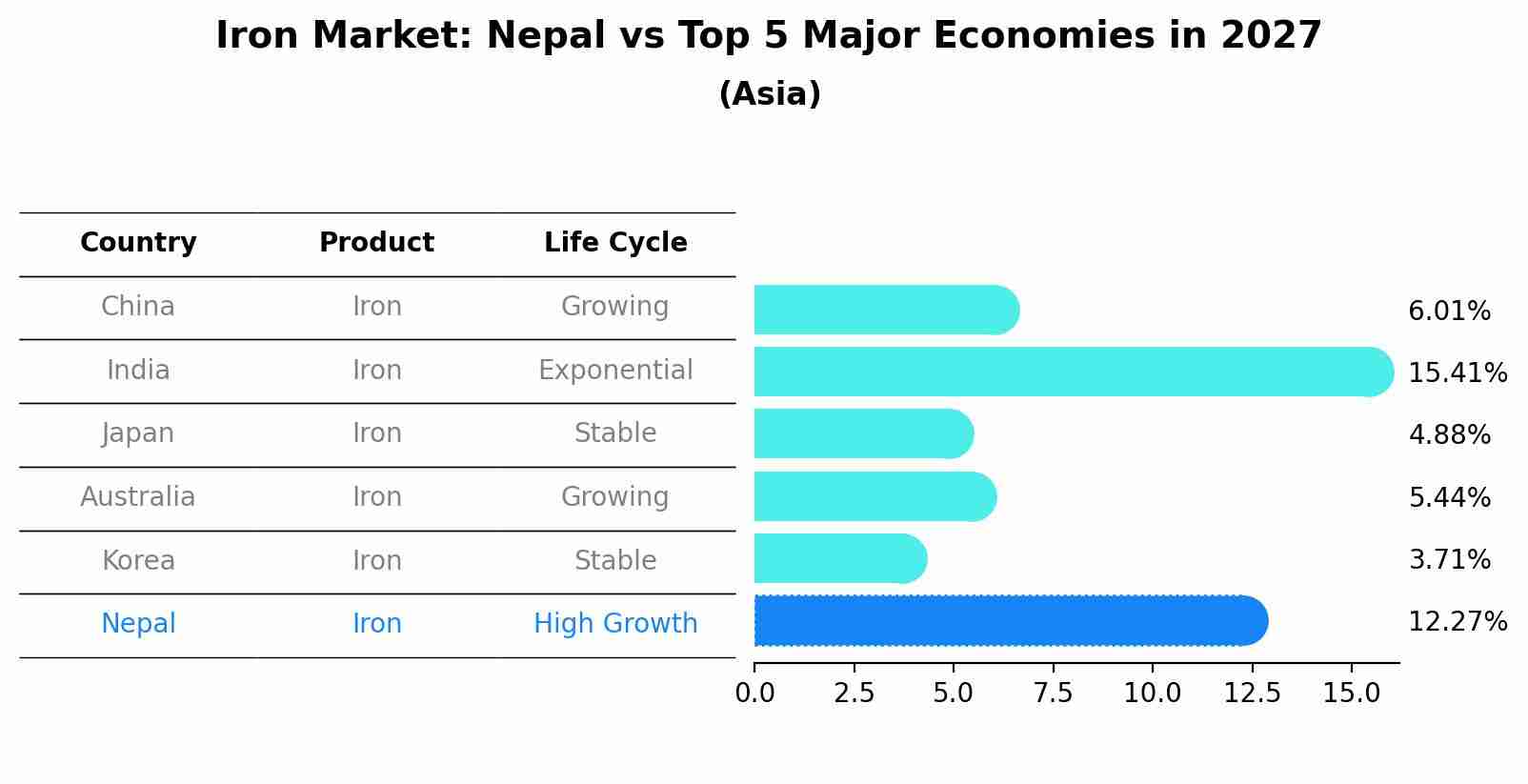 Iron Market: Nepal vs Top 5 Major Economies in 2027 (Asia)