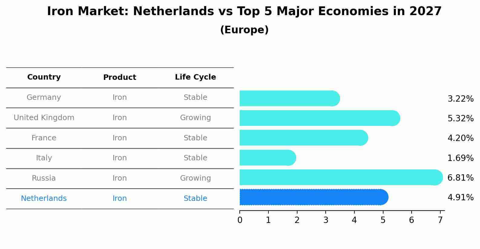 Iron Market: Netherlands vs Top 5 Major Economies in 2027 (Europe)
