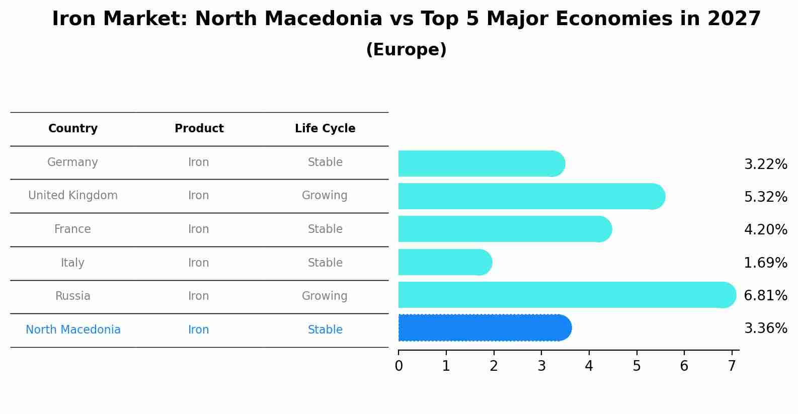 Iron Market: North Macedonia vs Top 5 Major Economies in 2027 (Europe)