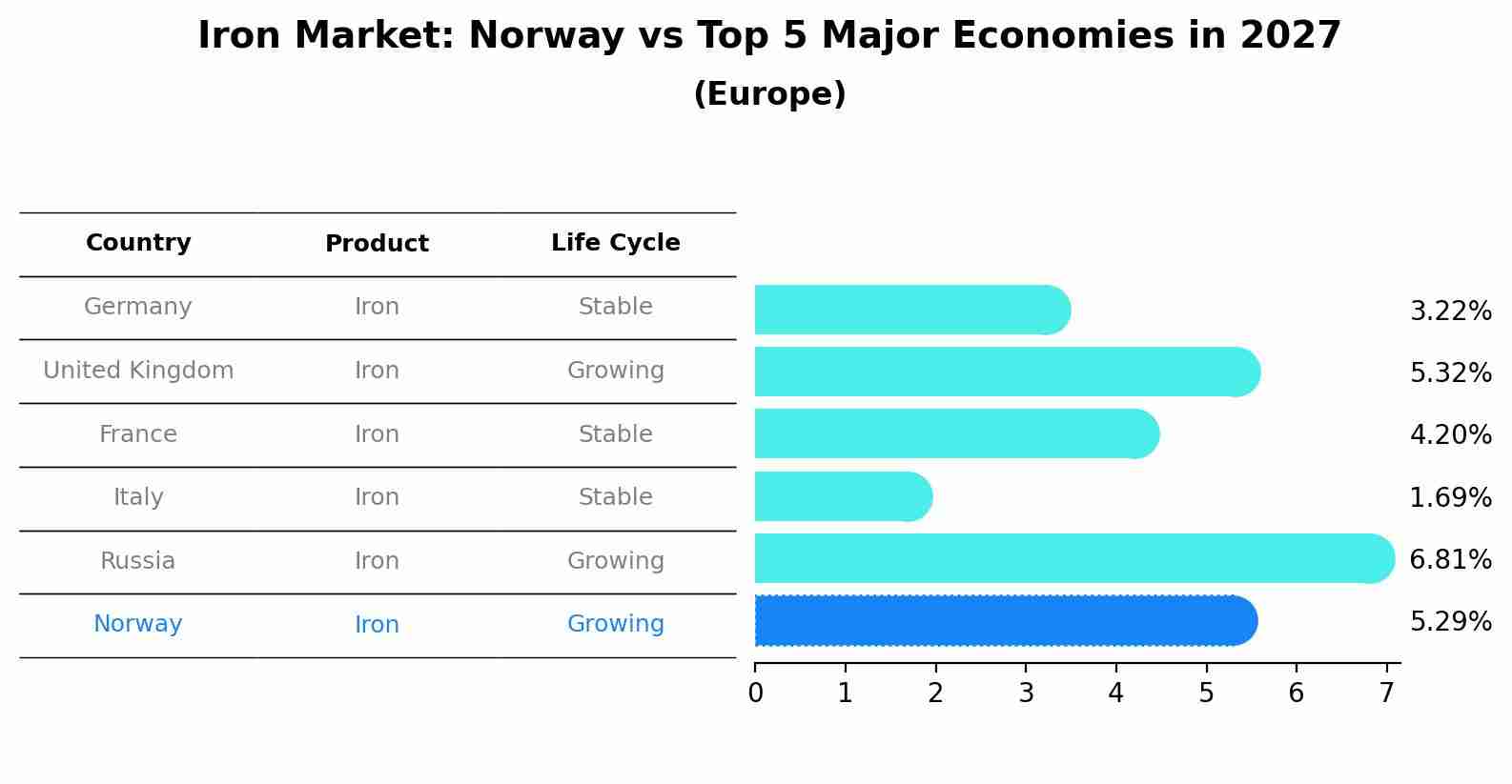 Iron Market: Norway vs Top 5 Major Economies in 2027 (Europe)