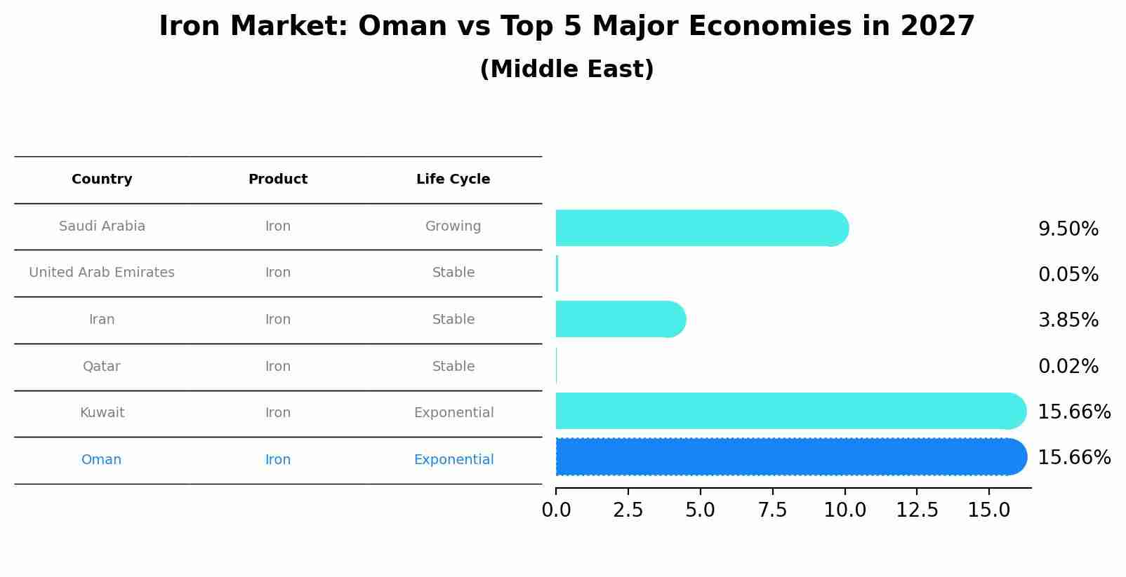 Iron Market: Oman vs Top 5 Major Economies in 2027 (Middle East)
