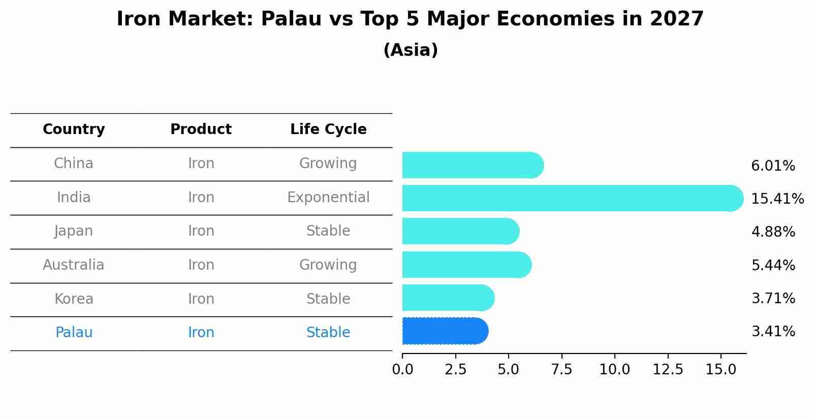 Iron Market: Palau vs Top 5 Major Economies in 2027 (Asia)
