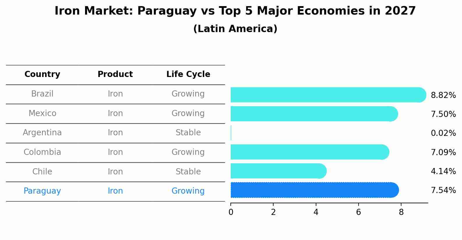 Iron Market: Paraguay vs Top 5 Major Economies in 2027 (Latin America)