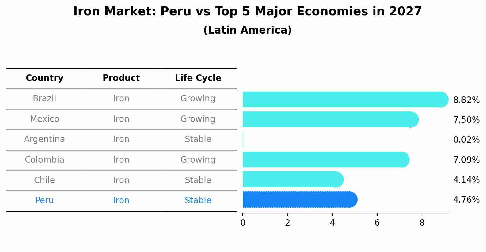 Iron Market: Peru vs Top 5 Major Economies in 2027 (Latin America)