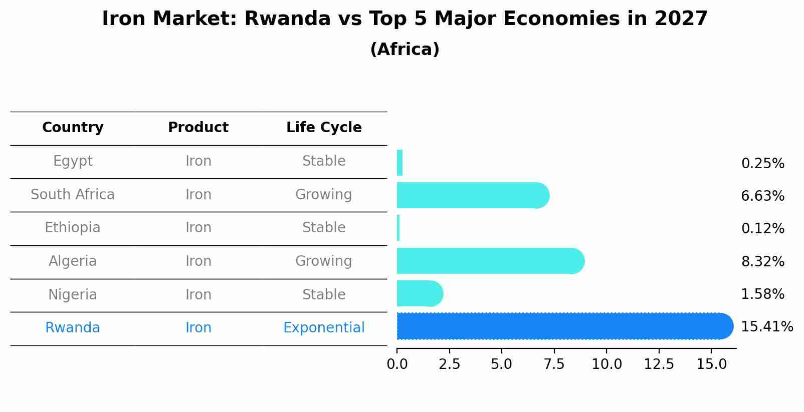 Iron Market: Rwanda vs Top 5 Major Economies in 2027 (Africa)