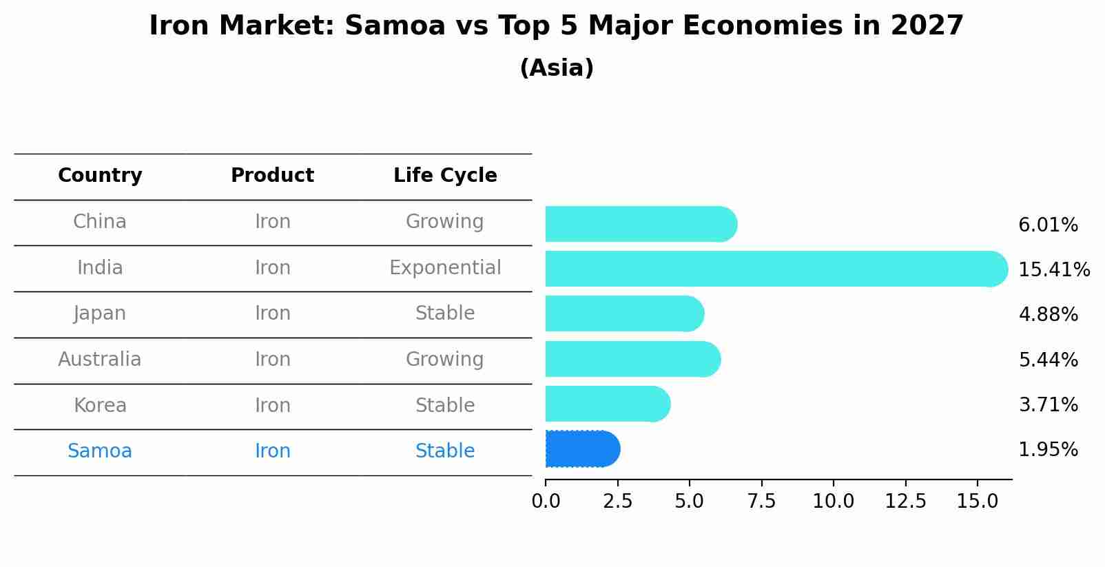 Iron Market: Samoa vs Top 5 Major Economies in 2027 (Asia)