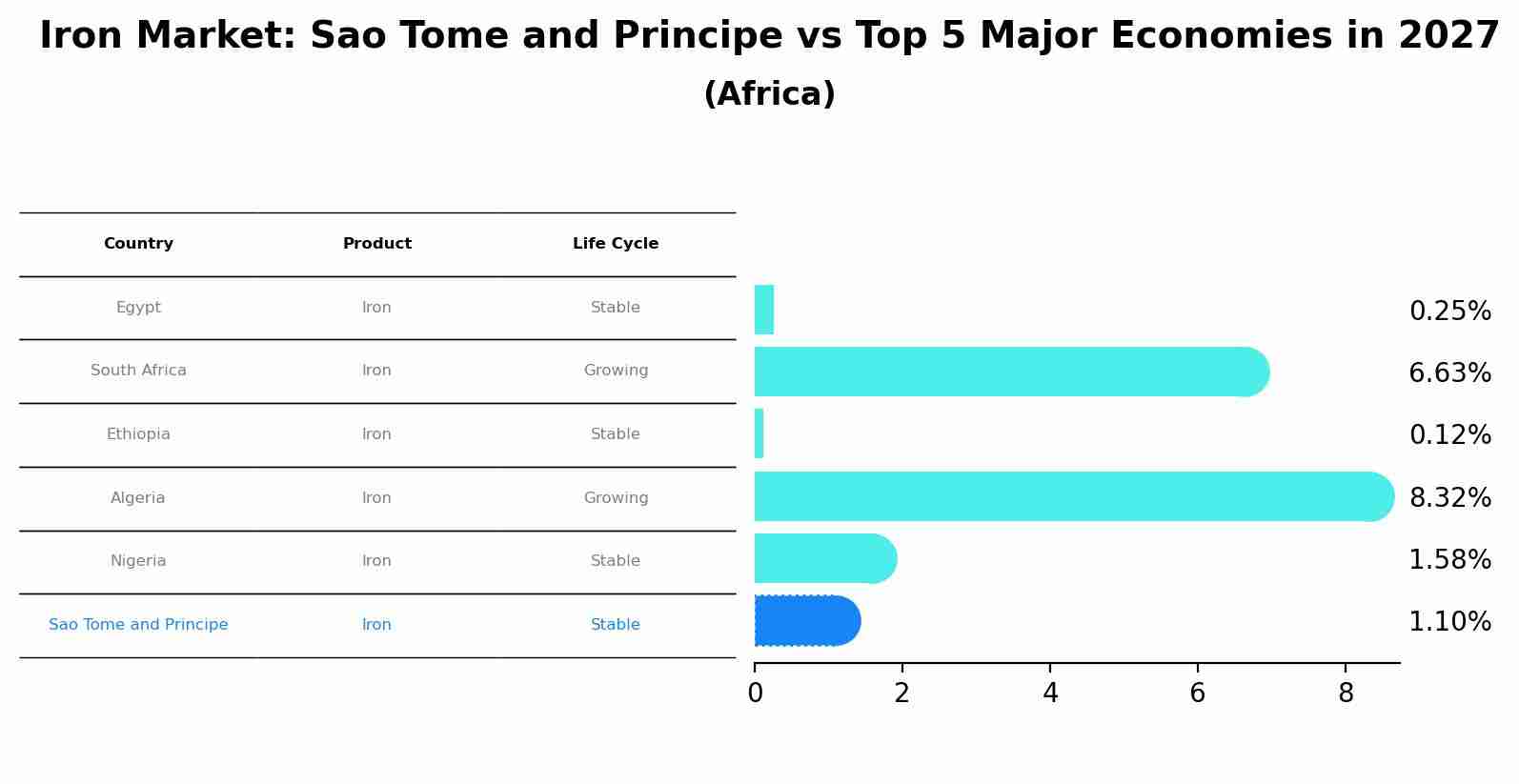 Iron Market: Sao Tome and Principe vs Top 5 Major Economies in 2027 (Africa)