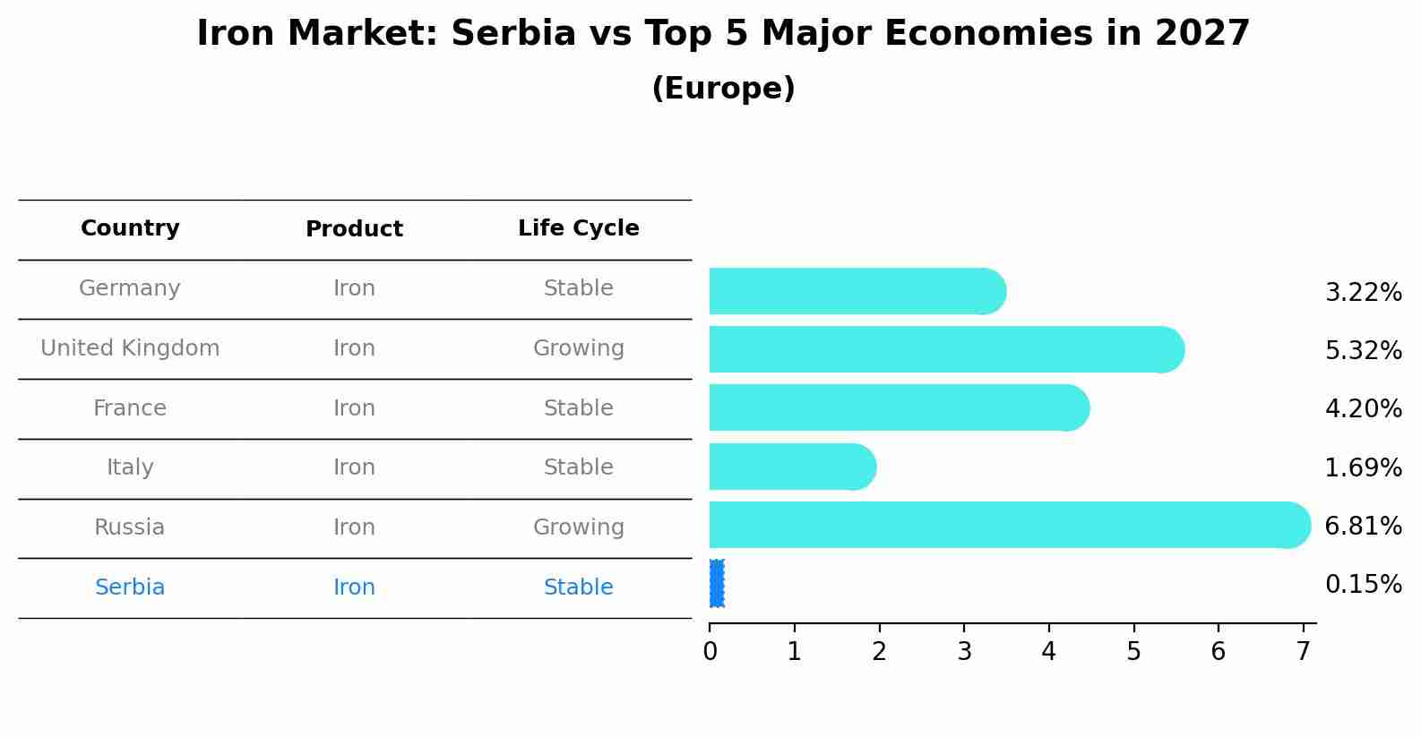 Iron Market: Serbia vs Top 5 Major Economies in 2027 (Europe)